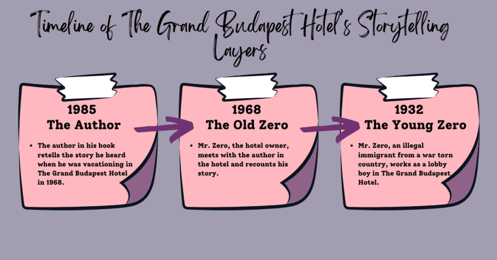 The Grand Budapest Hotel Review: The Timeline of the movie's storytelling layers