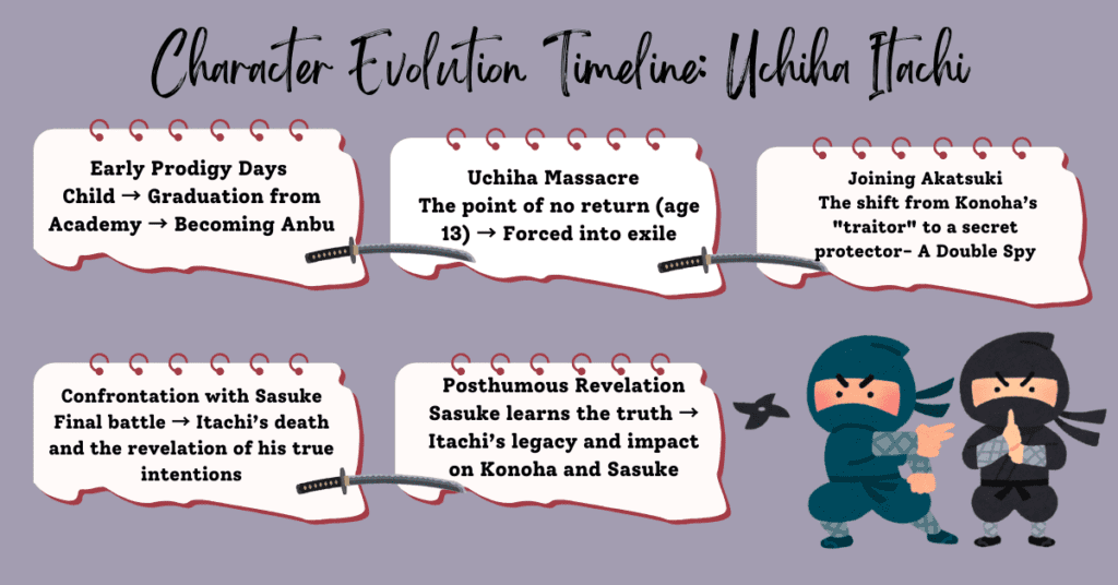Uchiha Itachi: Character Evolution Timeline
